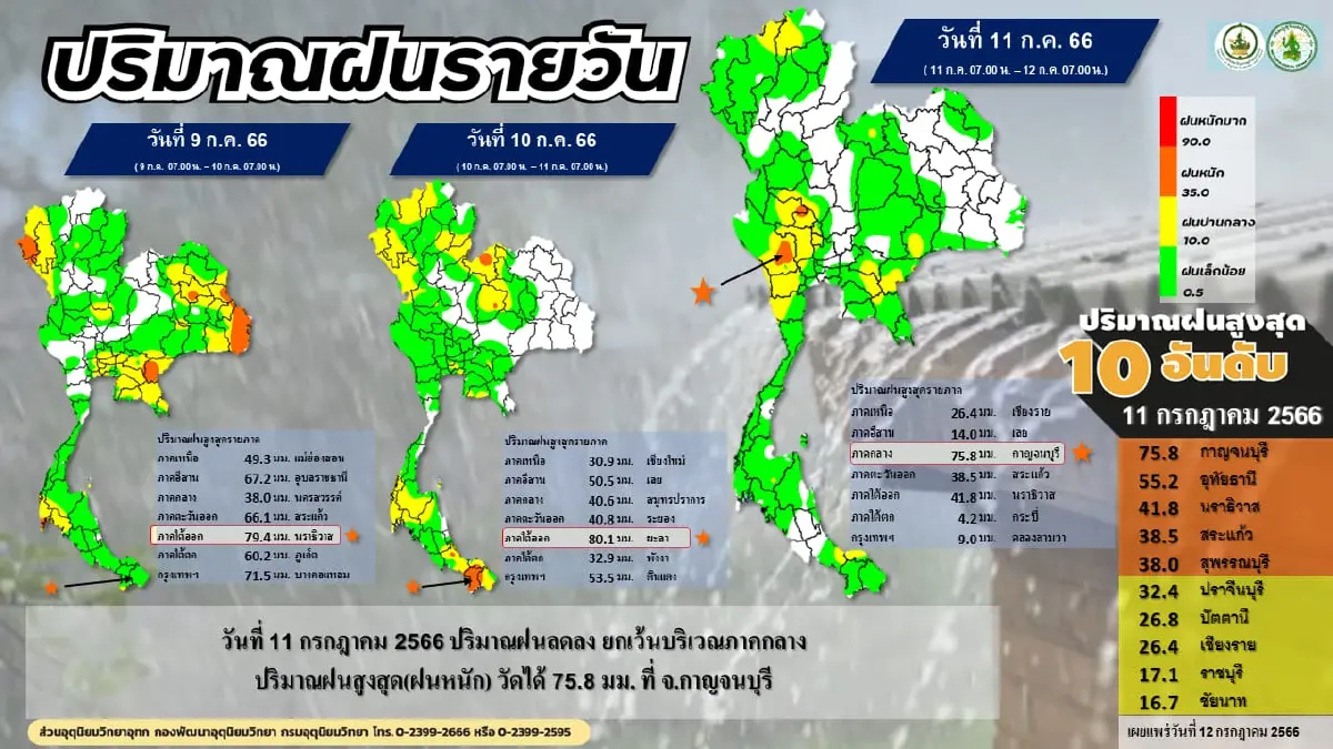 กรมอุตุฯ เตือน ฝนฟ้าคะนองทั่วไทยและฝนตกหนัก ระวังอาจเกิดน้ำท่วมฉับพลัน