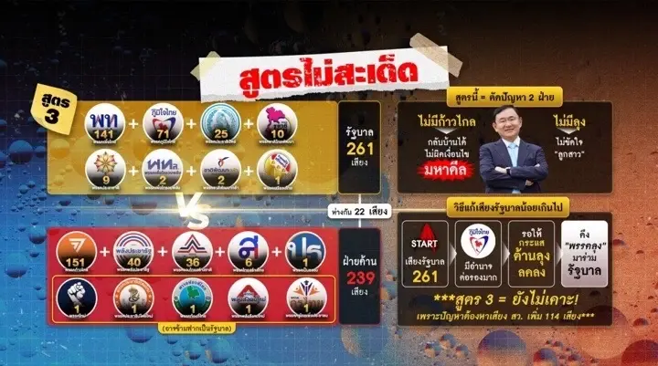 คณิตศาสตร์เงื่อนตาย..."พรรคลุง"ไม่เอา-แต่ต้องเจอ"พรรคน้า"