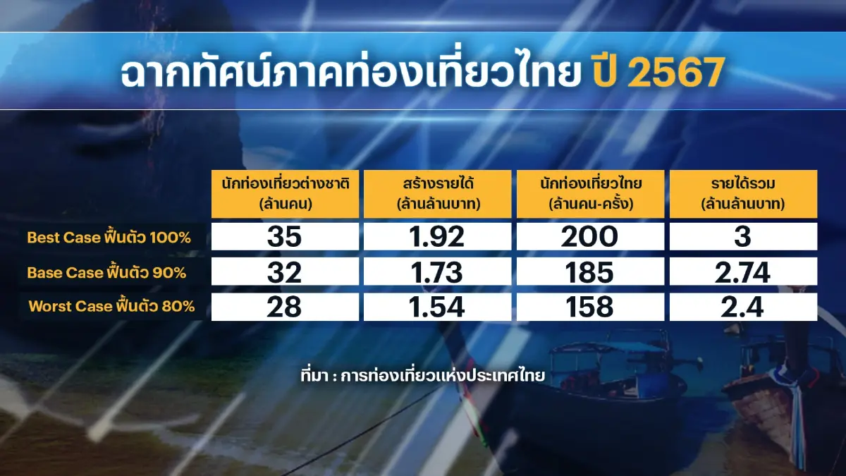ททท.ตั้งเป้าหมายปี 67 โกยรายได้ 3 ล้านล้านบาท
