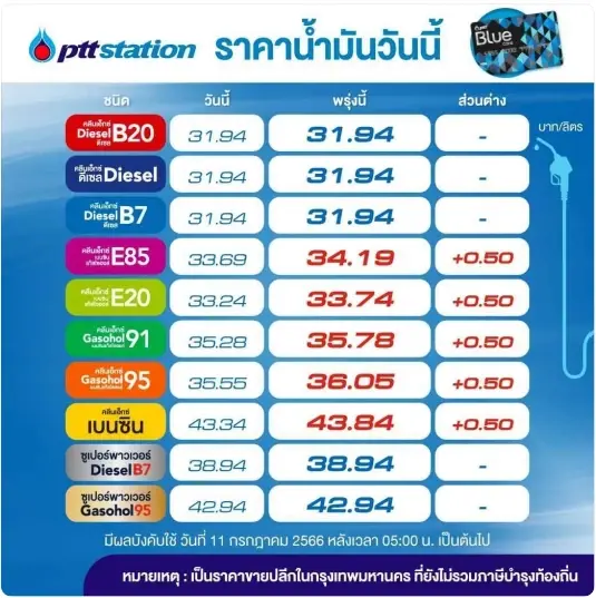 ข่าวร้าย! พรุ่งนี้น้ำมันกลุ่ม "เบนซิน-แก๊สโซฮอล์" ปรับขึ้นอีกราคา 50 สต.