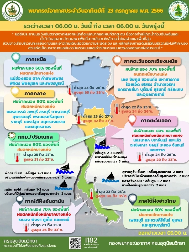 เตรียมร่มให้พร้อม อุตุฯ เตือนคนกรุงฯ วันนี้ ฝนถล่มร้อยละ 80 ของพื้นที่