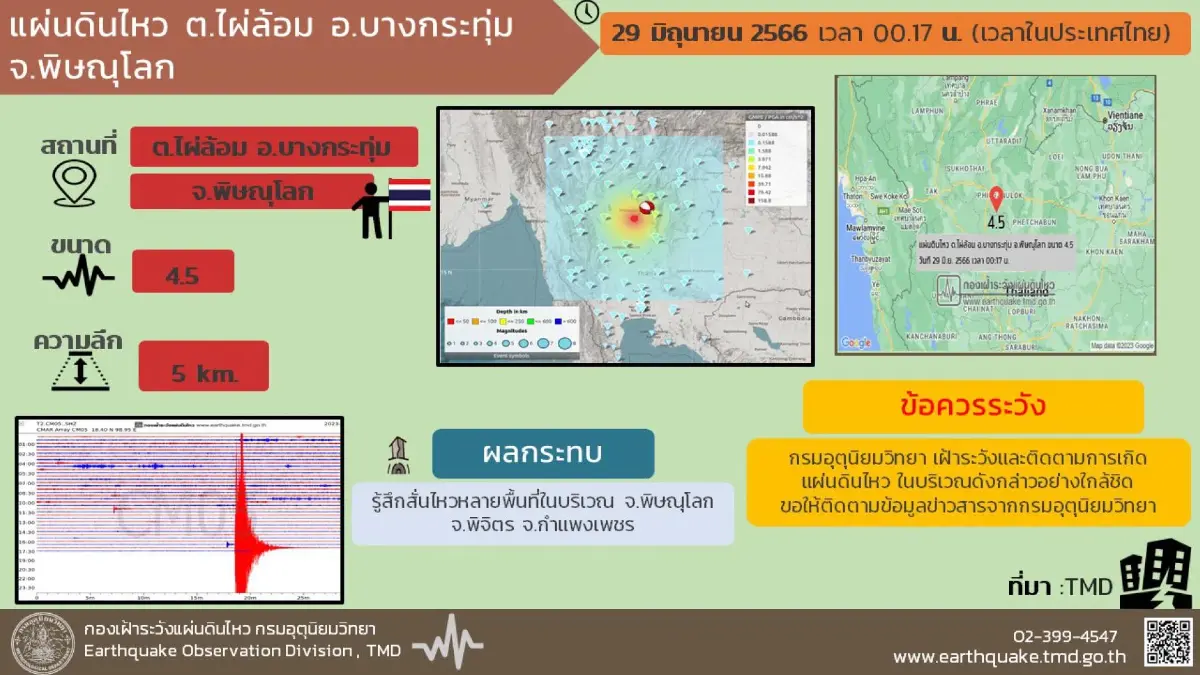 ผวากลางดึก "แผ่นดินไหว" เมียนมา ขนาด 5.0 ลึก 6 กม. สะเทือนถึงเชียงราย