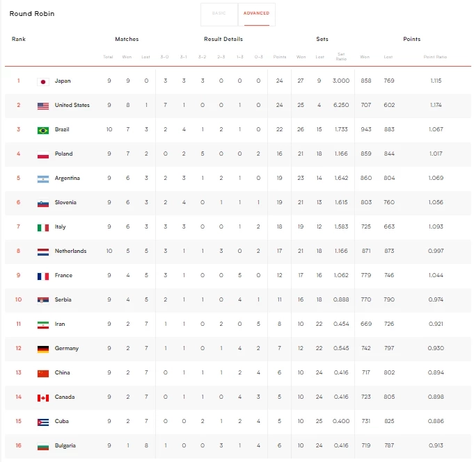 สรุปผลวอลเลย์บอลชาย "VNL2023" ทุกคู่ พร้อมตารางคะแนน-โปรแกรมแข่งวันนี้ (6 ก.ค.)