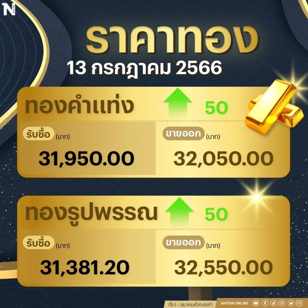 ราคาทองบวก 50 บาท ขึ้นแรงไม่เท่าตลาดโลก เหตุเงินบาทแข็งกดราคา
