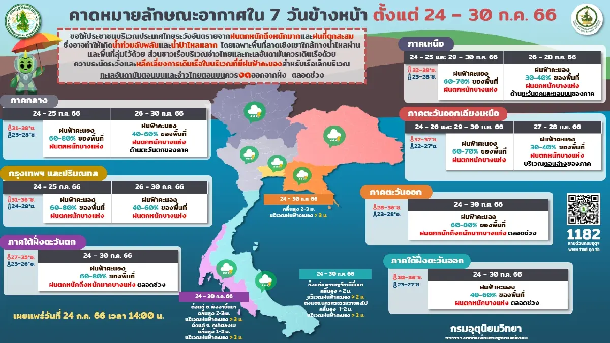 กรมอุตุฯแจ้งด่วน! 36 จังหวัดรับมือ"ฝนตกหนัก" เปิดเส้นทาง“ไต้ฝุ่นทกซูรี”