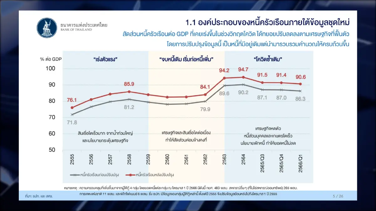 ธปท.จ่องัดมาตรการรับ 'หนี้ครัวเรือน' พุ่ง 90%