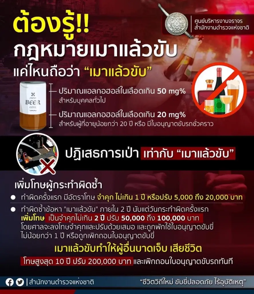 ตร.เผยหยุดยาว 6 วัน รถมาก แค่วันแรกตาย 22 ราย เจ็บ 1,871 คน