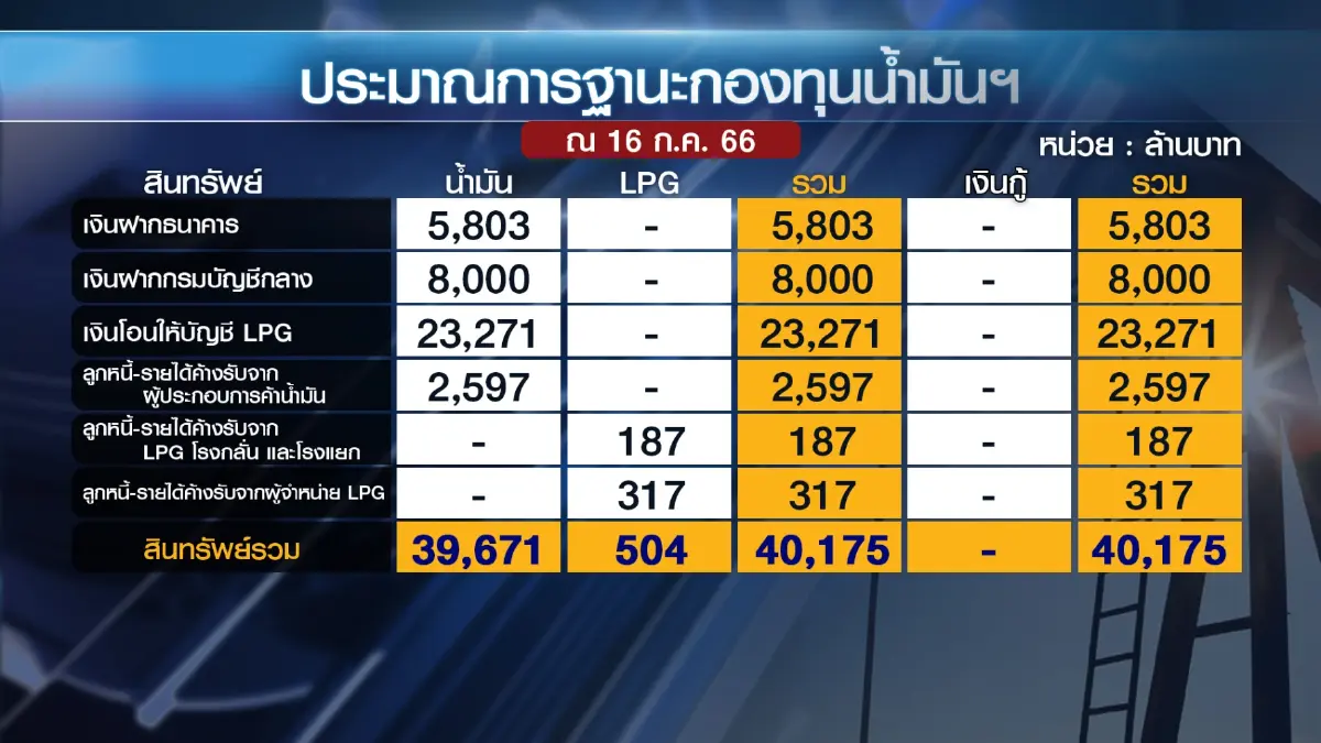 พลังงานอุ้มดีเซล 32 บาท/ลิตร หลังคลังไม่ต่อลดภาษี