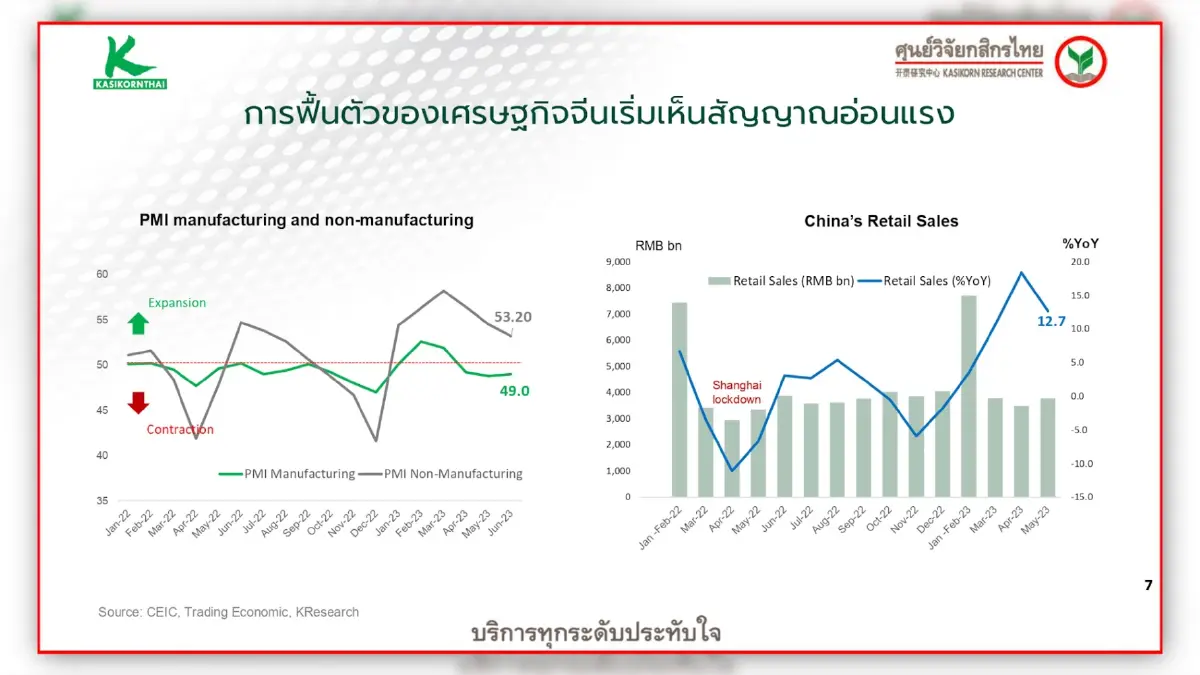 กสิกรฯ คงเป้าจีดีพีโต 3.7% จับตาโหวตนายกฯ