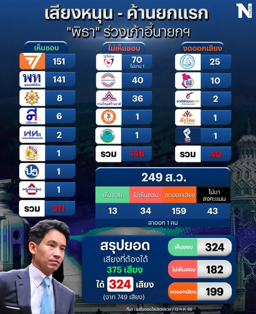 อาฟเตอร์ช็อกสภา สั่นสะท้าน"ก้าวไกล" กระทบชิ่ง"เพื่อไทย"กระเพื่อม