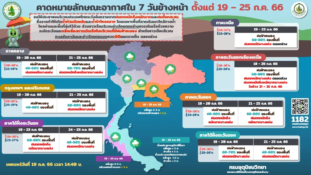 เตือน รับมือฝนฟ้าคะนองทั่วไทย ภาคใต้จ่ออ่วมสุด ยังคงมีฝนตกหนักในบางแห่ง 