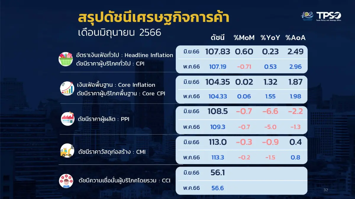 เงินเฟ้อ มิ.ย. 66 โต 0.23% ต่ำสุดในรอบ 22 เดือน ตามราคาสินค้า-พลังงานที่ลดลง
