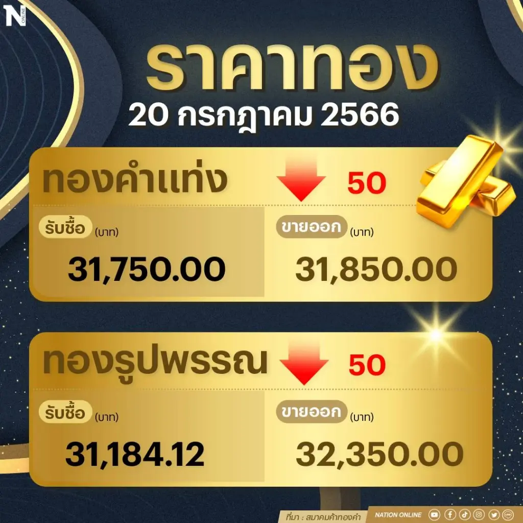 ราคาทองลด 50 บาท จับตา "เงินบาทแข็ง" กดดันราคาทองในประเทศลงต่อ