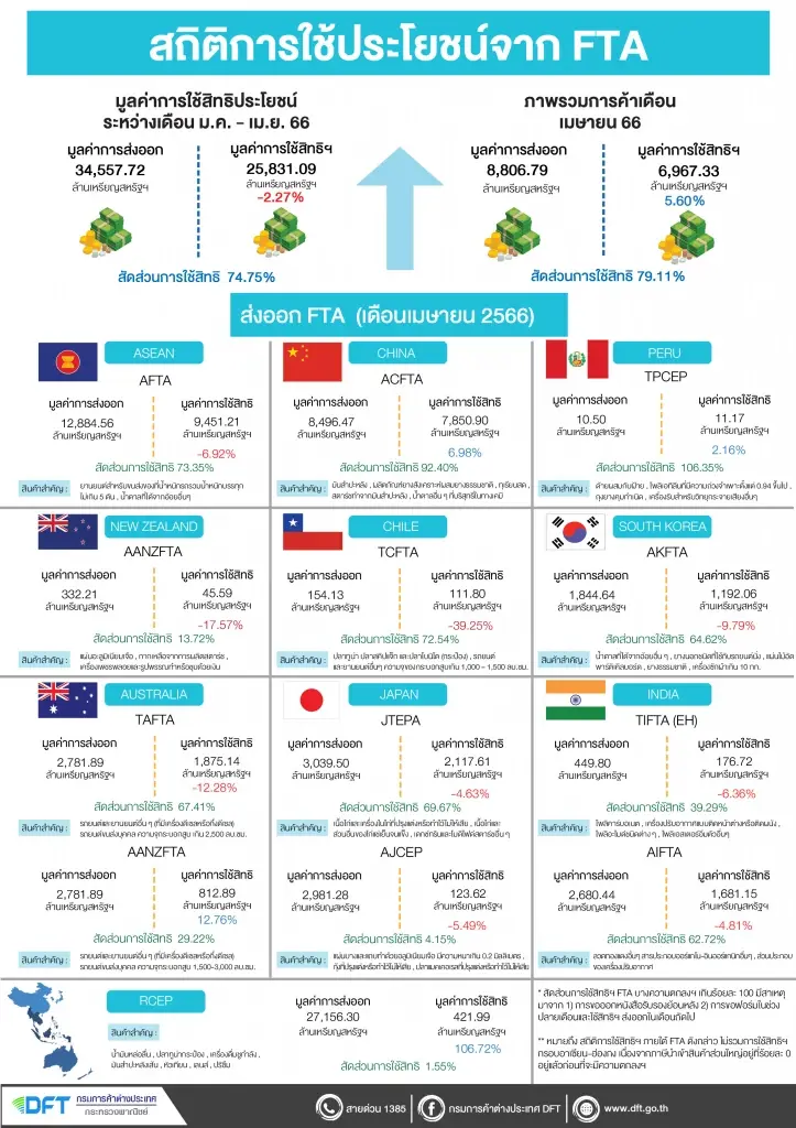 ส่งออกพุ่ง! ทุเรียนไทยแห่ใช้สิทธิ FTA ส่งออกจีน หนุนเศรษฐกิจไทยโต