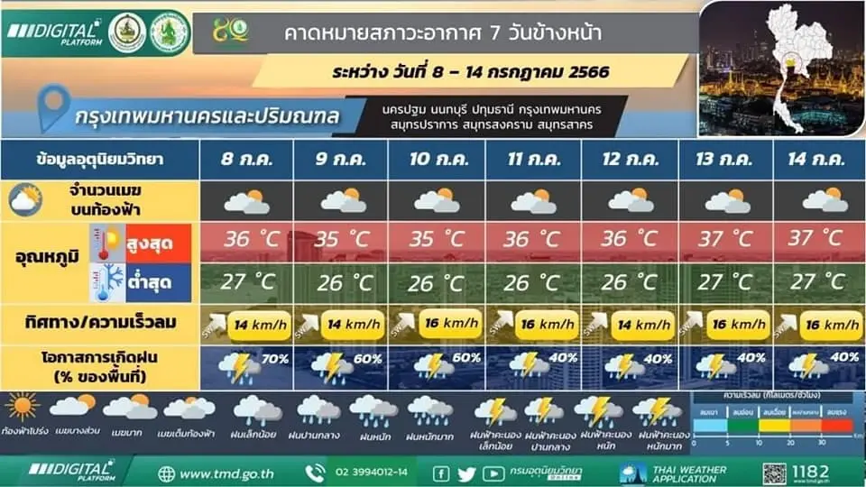 กรมอุตุฯ เตือน ฝนฟ้าคะนองทั่วไทย ร้อยละ 70 ของพื้นที่ และมีฝนตกหนักบางแห่ง