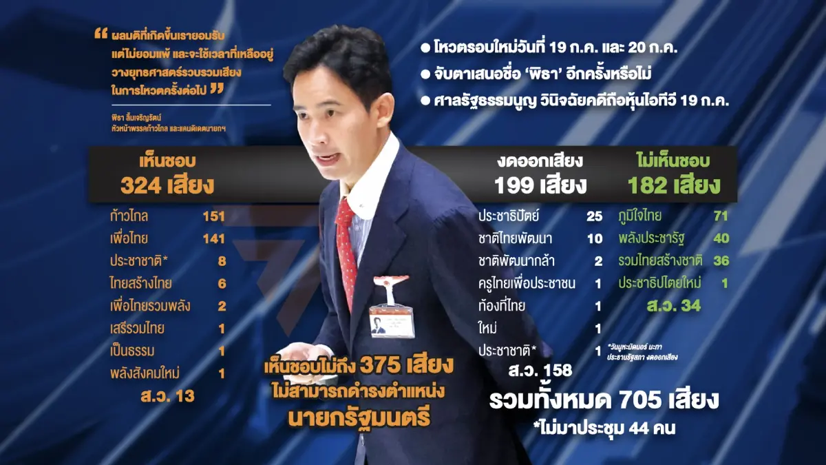 ประชาชนผิดหวัง 'พิธา' วืดตำแหน่งนายกรัฐมนตรี