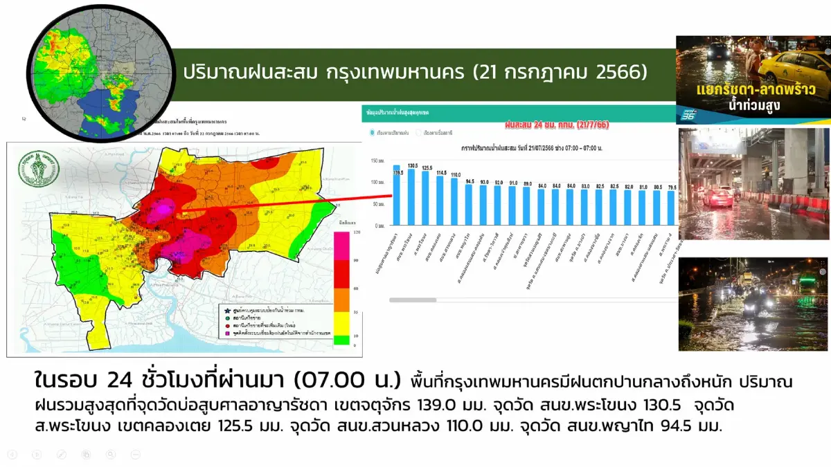 กรมอุตุฯ เตือน 3 ภาค รับมือฝนฟ้าคะนองร้อยละ 80 ของพื้นที่ เช็กพิกัดฝนตกหนัก ที่นี่