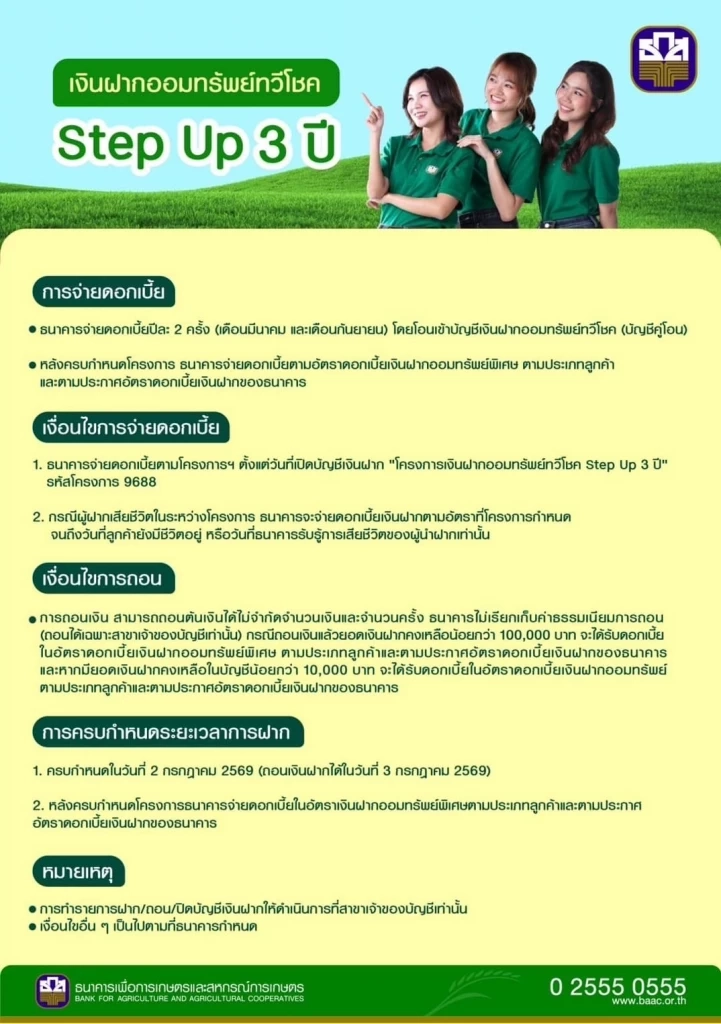 ธ.ก.ส. เปิดตัวเงินฝากออมทรัพย์ทวีโชค Step Up 3 ปี รับดอกเบี้ยสูงสุด 3% ต่อปี