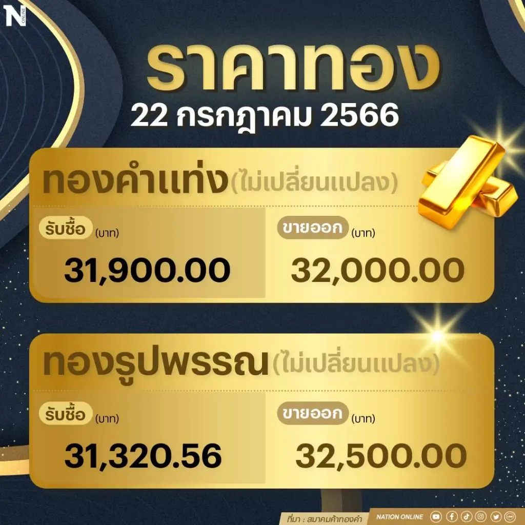 ราคาทองวันนี้(22 ก.ค.66) คงที่ ทองรูปพรรณ ขายออกบาทละ 32,500 บาท