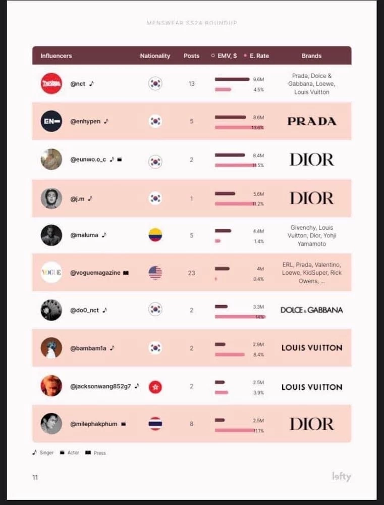 อึ้ง!ดาราหนุ่ม  “มาย ภาคภูมิ” ทรงอิทธิพล ครองมูลค่าสื่อสูงสุด ติดอันดับโลก