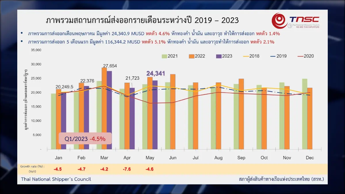 สรท.จี้ตั้ง รัฐบาลใหม่ ขับเคลื่อนภาคการส่งออก