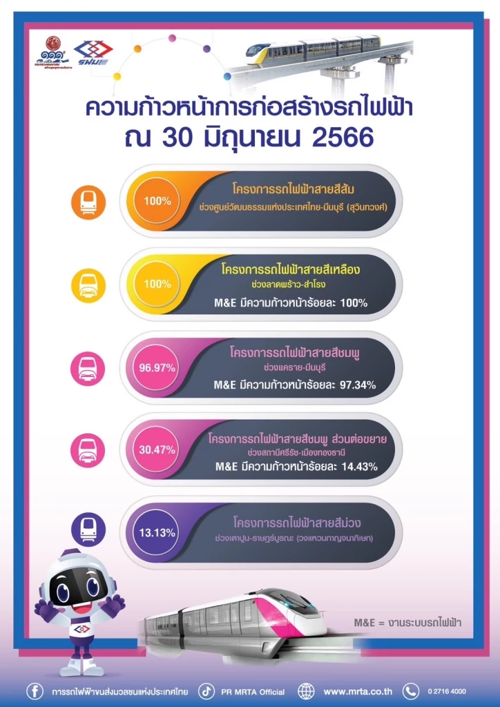 เช็กงานก่อสร้างรถไฟฟ้า 5 สายทั่วกรุงคืบหน้าไปแล้วเท่าไหร่