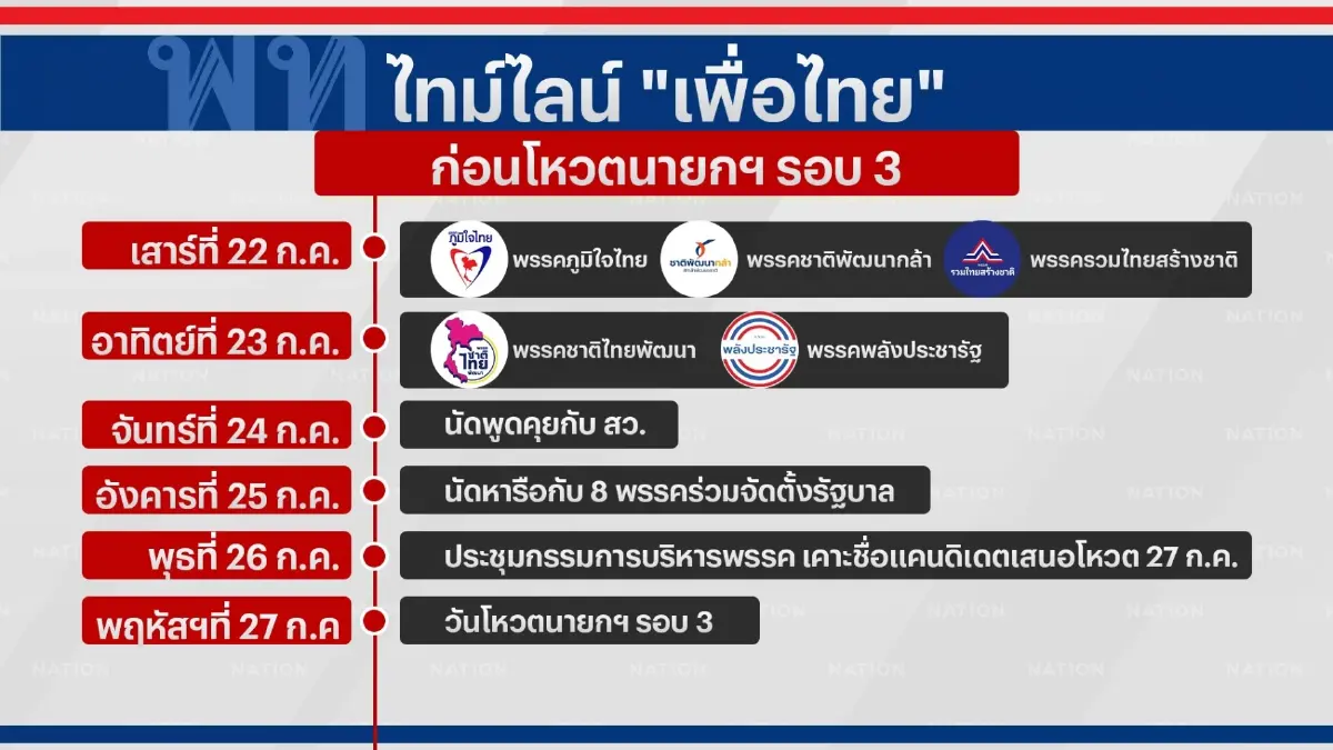 สูตรตั้งรัฐบาล"เศรษฐา"-แม้ไร้"ก้าวไกล"ก็ได้ 312 เสียงเป๊ะ