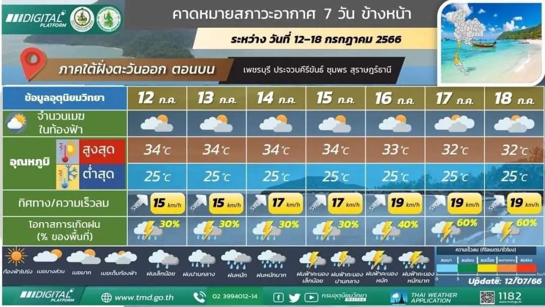กรมอุตุฯ เตือน ฝนฟ้าคะนองทั่วไทยและฝนตกหนัก ระวังอาจเกิดน้ำท่วมฉับพลัน