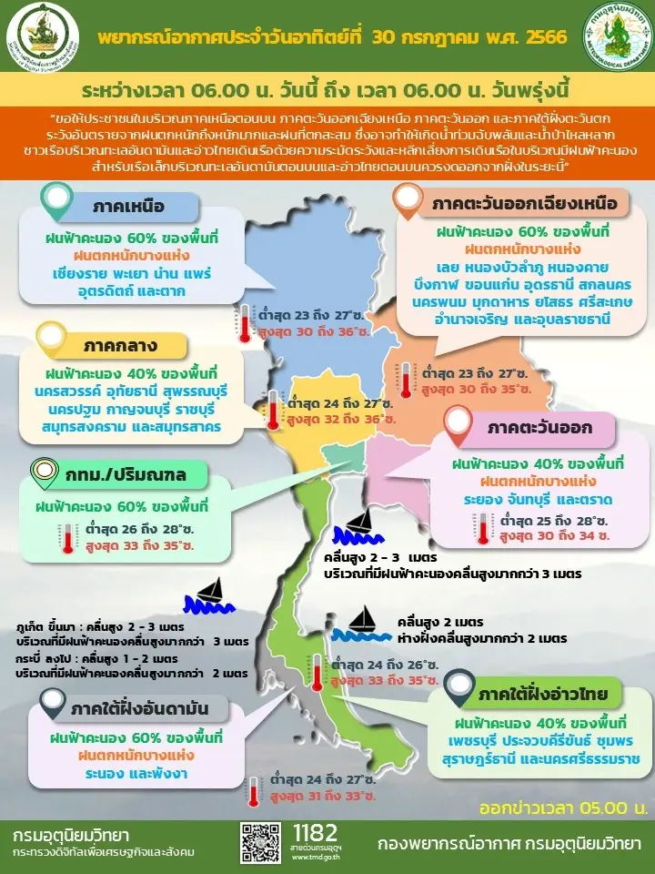 อุตุฯ เตือนร่องมรสุมปกคลุมประเทศไทย 28 จังหวัด "ฝนตกหนักมาก"