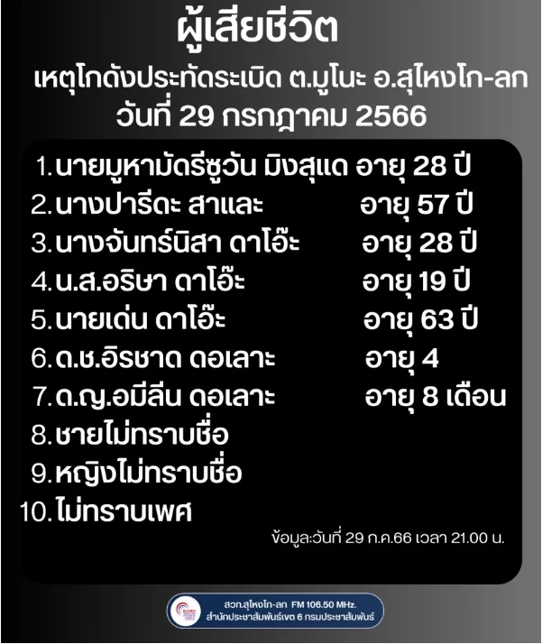 ผู้ว่าฯ นราธิวาส เผยเจ้าของลักลอบเก็บประทัดในโกดัง เร่งเอาผิดตามกฎหมาย
