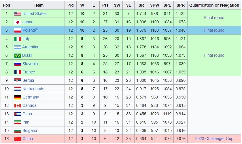 สรุปผลวอลเลย์บอลชาย "VNL2023" ทุกคู่ พร้อมตารางคะแนน-ผลประกบคู่รอบ 8 ทีม