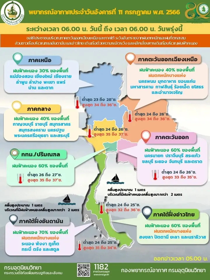 กรมอุตุฯเตือนระวังน้ำท่วม "กลาง-ตะวันออก-ใต้"รับมือ"ฝนตกหนัก" กทม.ฝน 60%