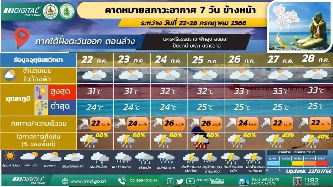 กรมอุตุฯ เตือน 3 ภาค รับมือฝนฟ้าคะนองร้อยละ 80 ของพื้นที่ เช็กพิกัดฝนตกหนัก ที่นี่