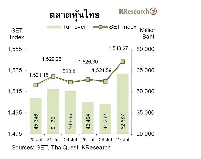 กสิกร ประเมิน "หุ้นไทย" สัปดาห์หน้าในกรอบ 1,500-1,570 จุด จับตากนง.- การเมือง