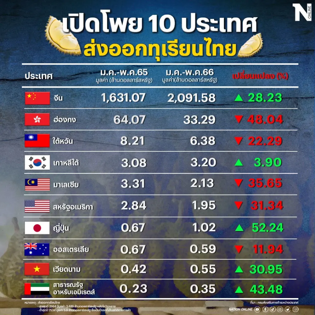 จับตาปมทุเรียนร้อน ! เปิดแผลสวมสิทธิส่งออกด้อยคุณภาพ