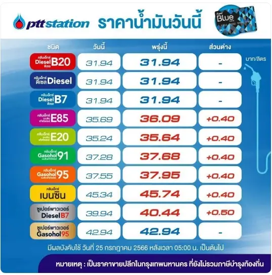 ขึ้นต่อเนื่อง! พรุ่งนี้น้ำมันกลุ่ม "เบนซิน-แก๊สโซฮอล์" ปรับขึ้นราคา 40 สต.