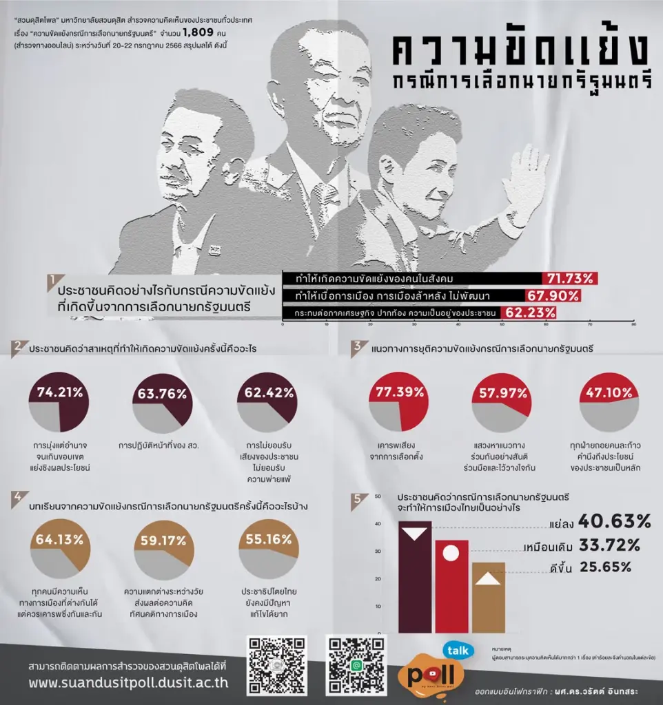 "สวนดุสิตโพล" เผย ปชช.เชื่อ อำนาจเป็นเหตุให้เกิดความขัดแย้ง ในการเลือกนายกฯ
