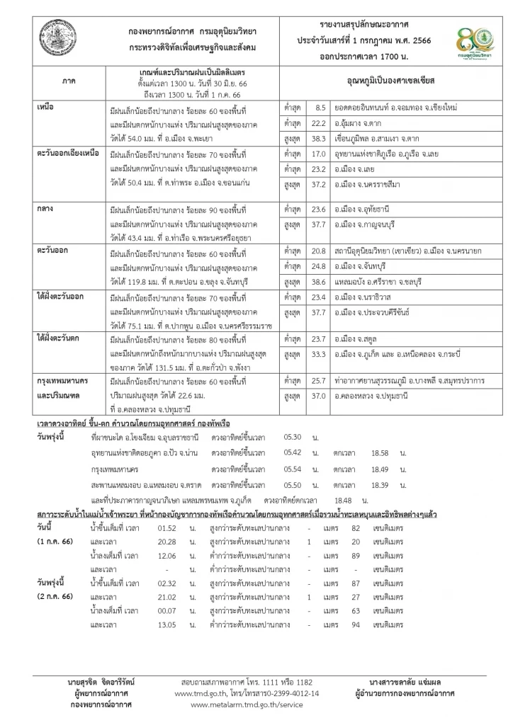 ห่วงใยพี่น้องภาคใต้ เจอฝนฟ้าคะนองร้อยละ 80 มีฝนตกหนักถึงหนักมากในบางแห่ง 