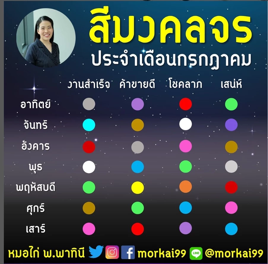 ปล. วัน หมายถึง วันปัจจุบัน ไม่ใช่วันเกิดนะคะ