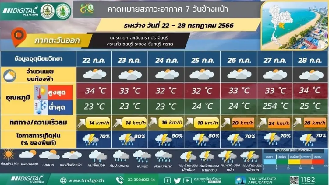 กรมอุตุฯ เตือน 3 ภาค รับมือฝนฟ้าคะนองร้อยละ 80 ของพื้นที่ เช็กพิกัดฝนตกหนัก ที่นี่
