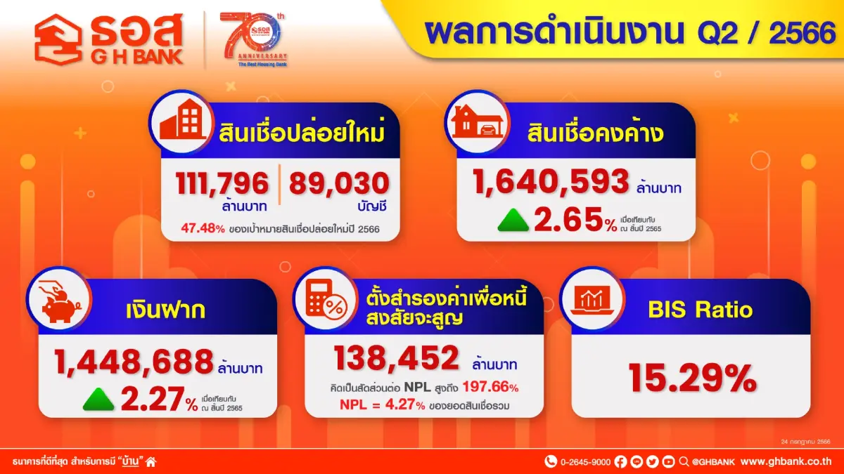 ธอส. เผย 6 เดือนแรกปี 66  มียอดปล่อยสินเชื่อใหม่กว่า 111,796 ล้านบาท