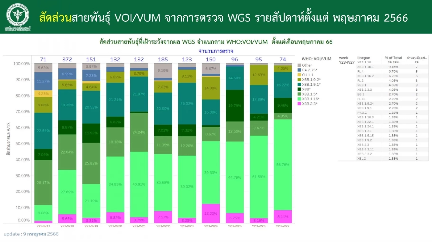 แพทย์ดังเผย โควิดสายพันธุ์ใหม่ EG.5.1 แพร่ระบาดไวกว่า XBB.1.16 ถึง 52%