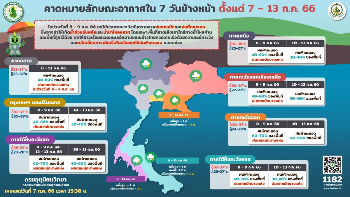 เช็กด่วน! สภาพอากาศวันหยุด กรมอุตุฯแจ้งพิกัด"ฝนฟ้าคะนอง" ระวังท่วมฉับพลัน