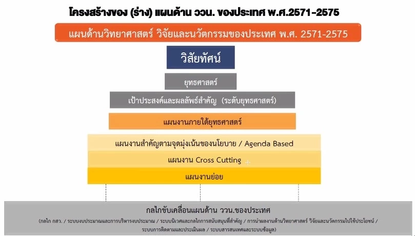 กองทุน ววน.เตรียมเปิดงบประมาณ พัฒนาวิทยาศาสตร์และเทคโนโลยีปีแรก’67