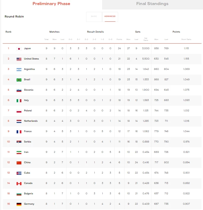 สรุปผลวอลเลย์บอลชาย "VNL2023" ทุกคู่ พร้อมตารางคะแนน-โปรแกรมแข่งวันนี้ (5 ก.ค.)