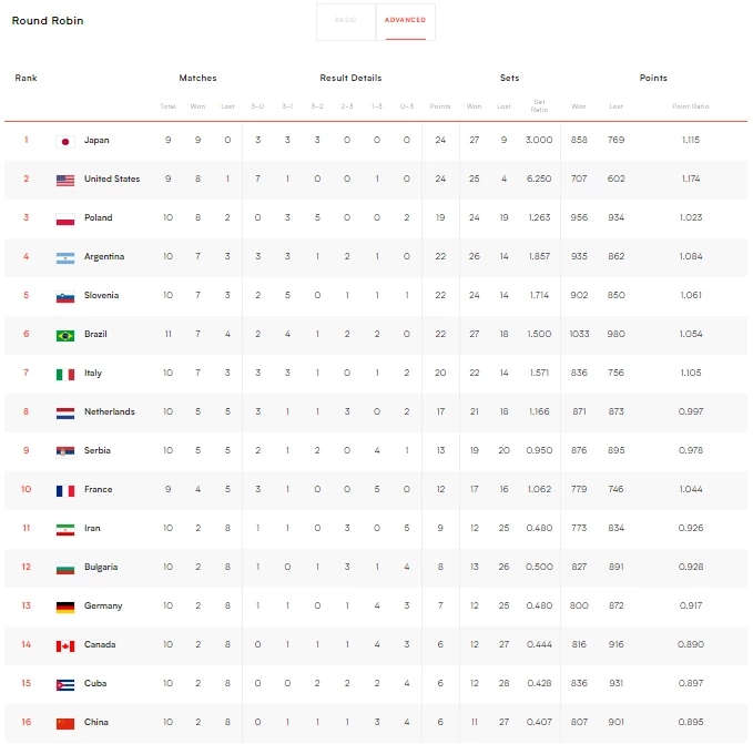 สรุปผลวอลเลย์บอลชาย "VNL2023" ทุกคู่ พร้อมตารางคะแนน-โปรแกรมแข่งวันนี้ (7 ก.ค.)