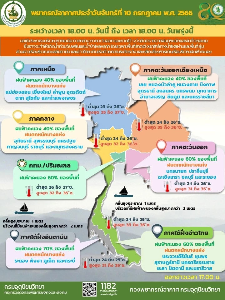 เตือน ภาคใต้รับมือ ฝนฟ้าคะนองร้อยละ 70 ของพื้นที่ ฝนตกหนักบางแห่ง