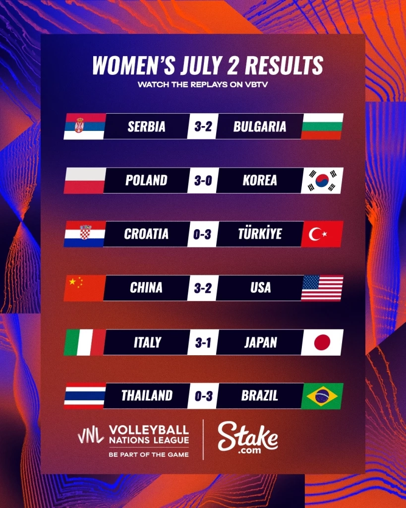 สรุปผล "VNL2023" ทุกคู่ พร้อมตารางคะแนน และผลประกบคู่รอบ 8 ทีมสุดท้าย