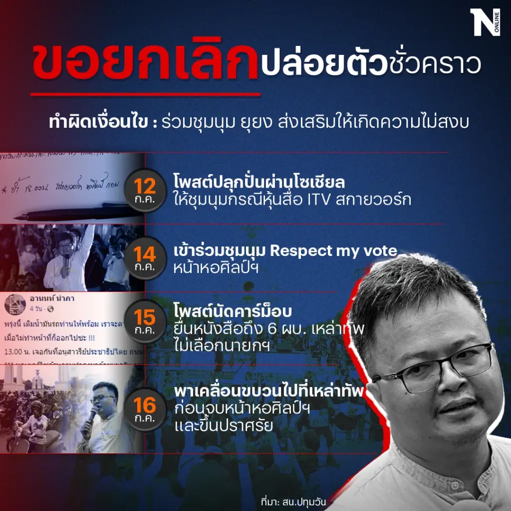 อัยการรับพิจารณา"อานนท์ นำภา"ผิดเงื่อนไขประกันตัวชั่วคราวเข้าร่วมชุมนุม