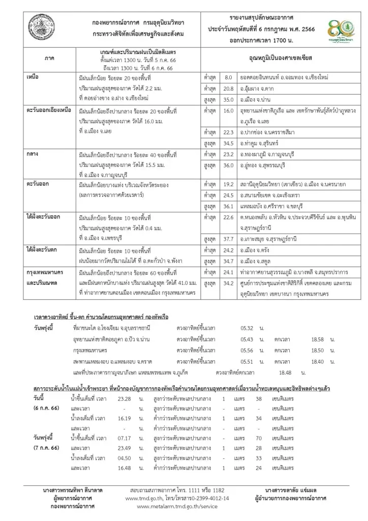 กรมอุตุฯ เตือน ฝนฟ้าคะนองทั่วไทย พร้อมเช็กพิกัด พื้นที่ไหนมีความเสี่ยง  